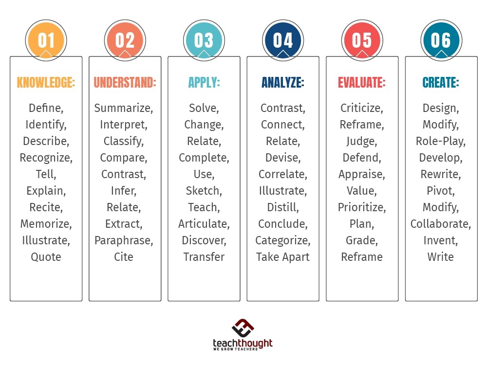 blooms taxonomy verbs