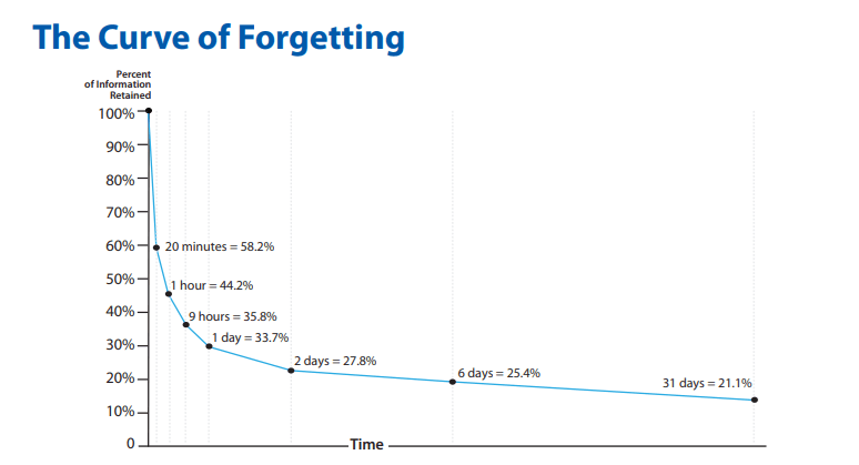 Curve of Forgetting AVID