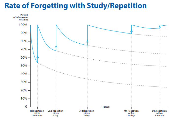 Rate of Forgetting AVID