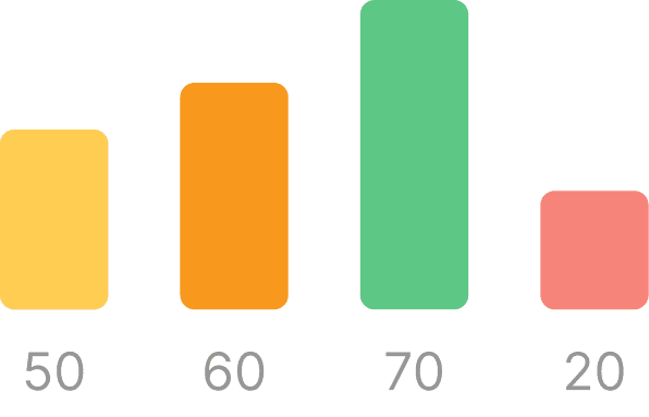 Bar chart of survey results