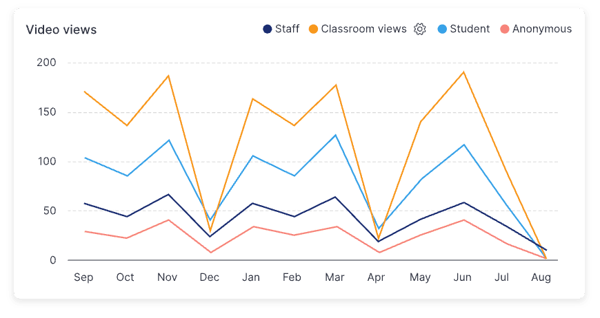 Classroom insights hovered image