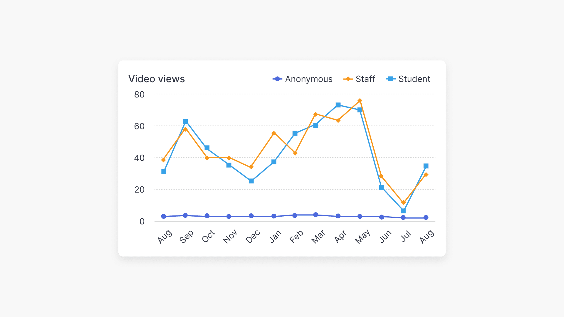 Video views heatmap