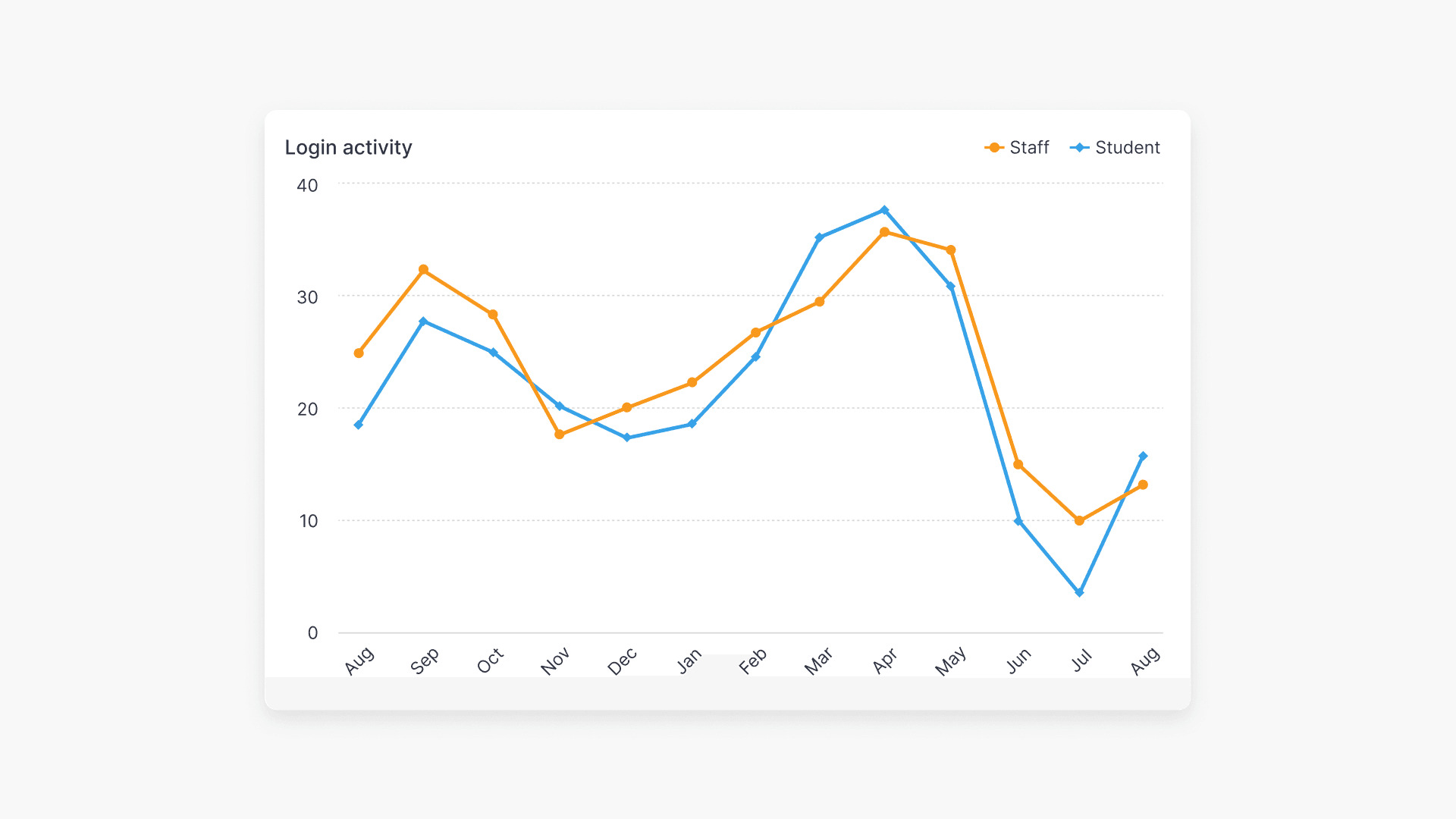 Login activity screenshot