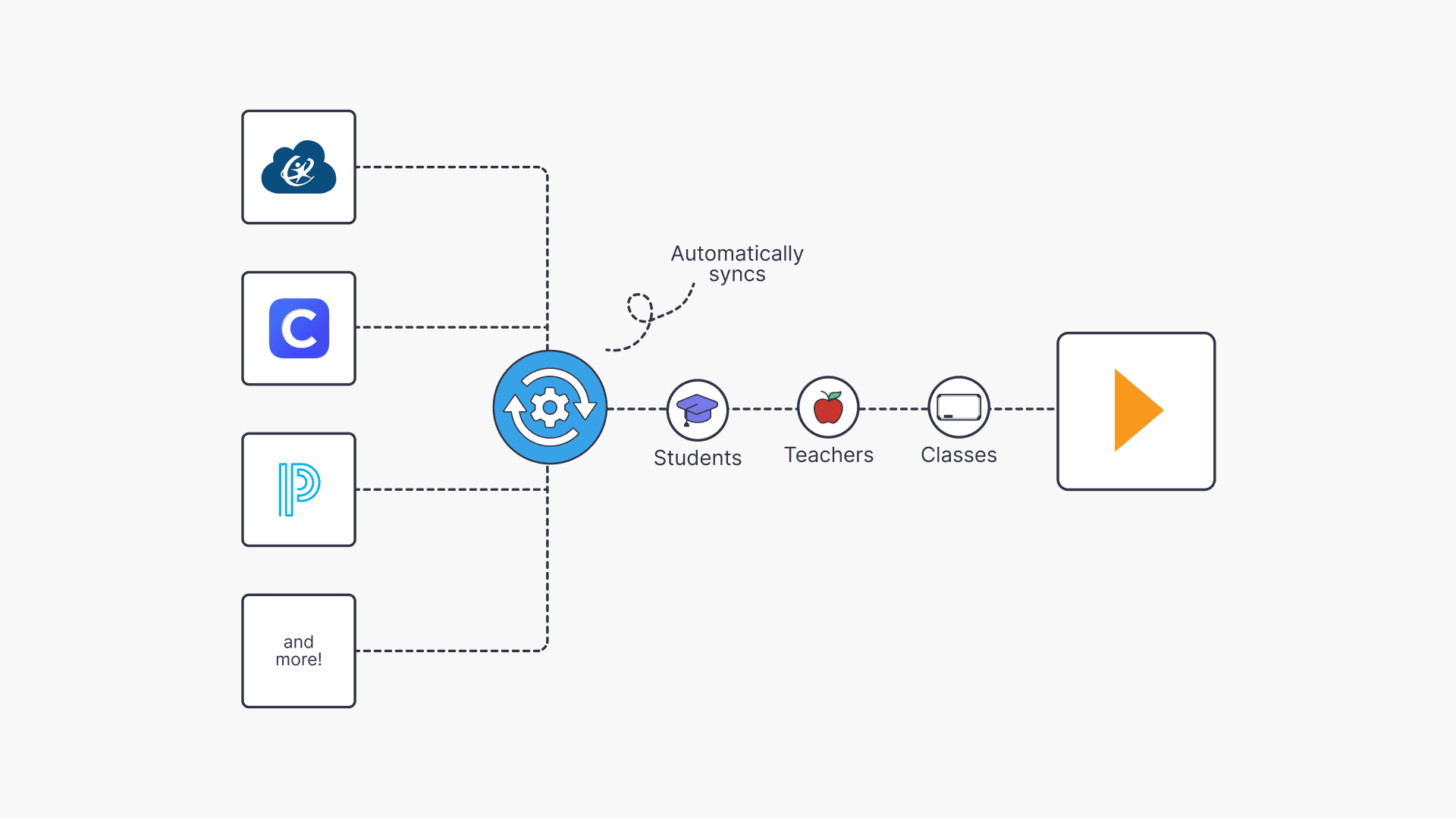 Integration workflow