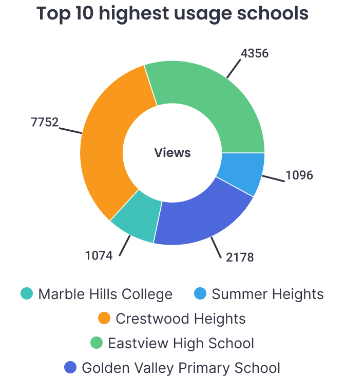 Top 10 highest usage schools donut chart