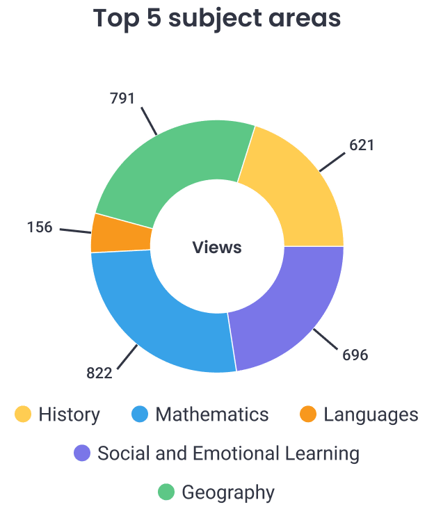 Top 5 subject areas donut chart