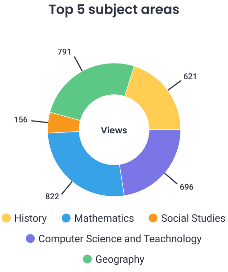 Top 5 subject areas donut chart