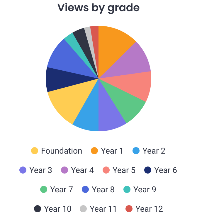 Views by grade pie chart