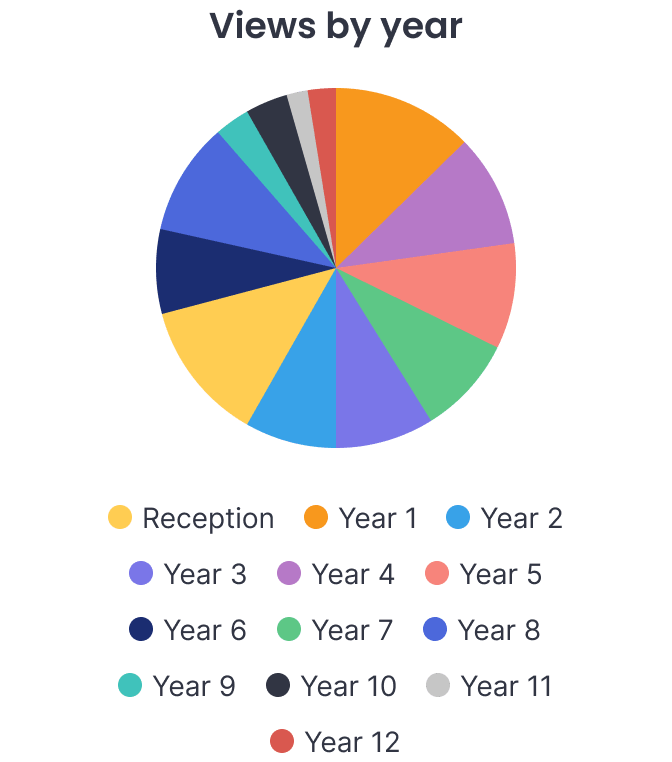 Views by grade