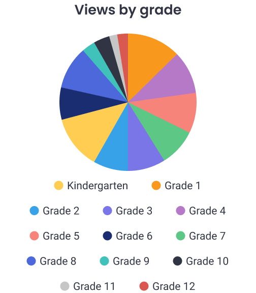Views by grade pie chart