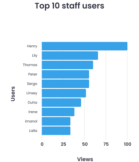 Top 10 staff users