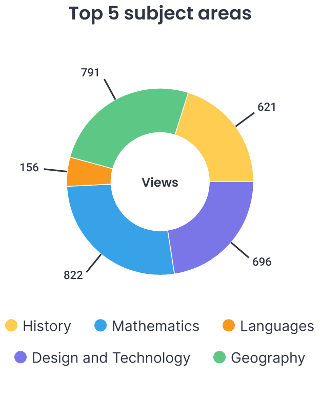 Top 5 subject areas