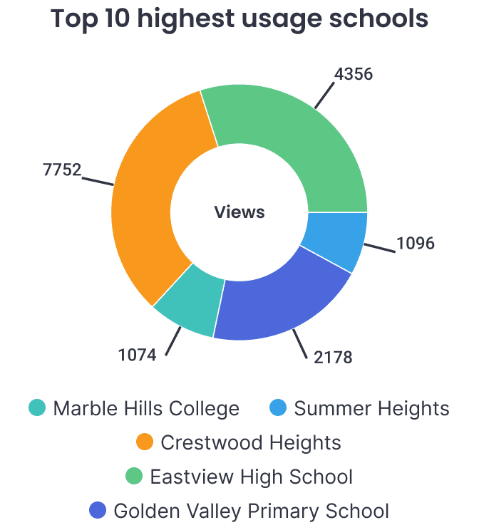 Top 10 highest usage schools donut chart
