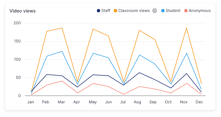Classroom insights hovered image