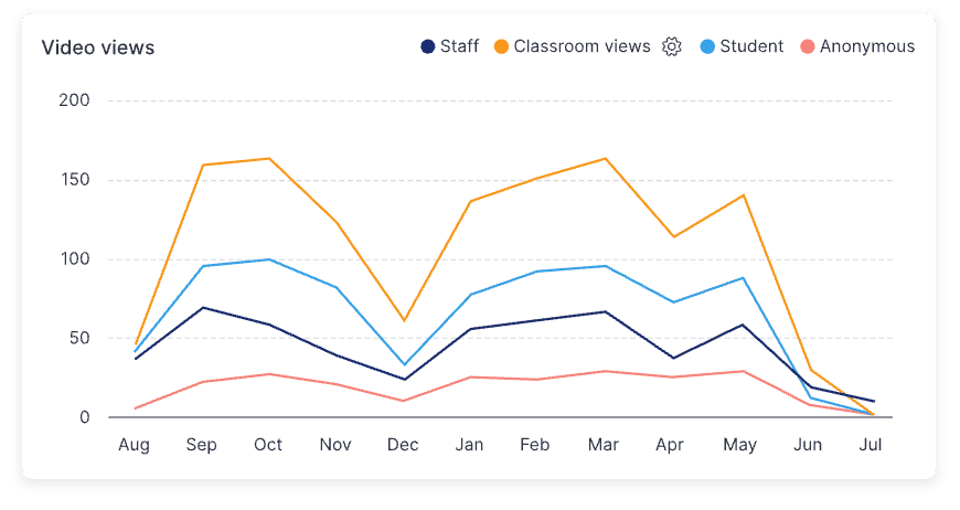 Classroom insights hovered image