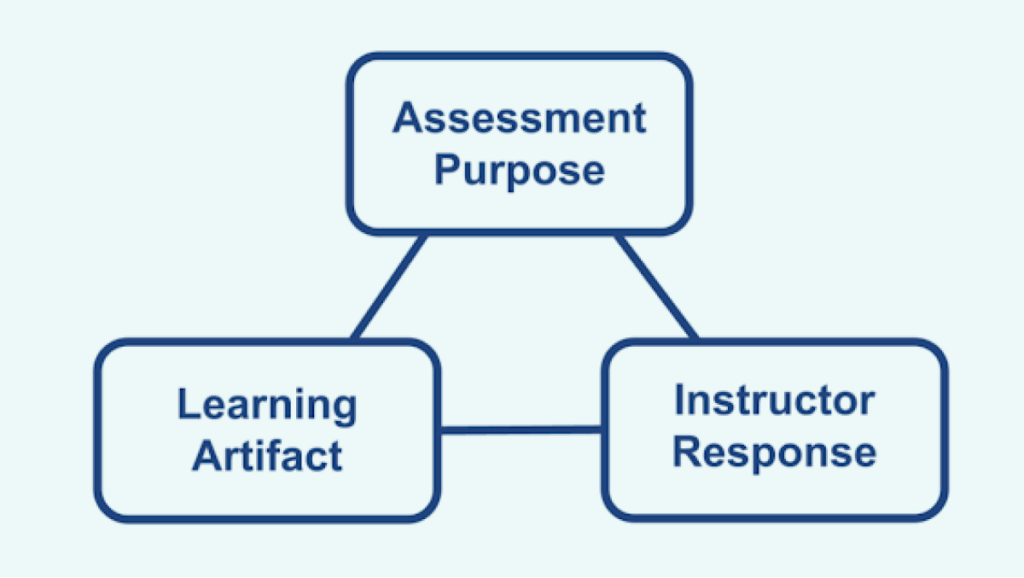 Evidence based instructional strategies understanding