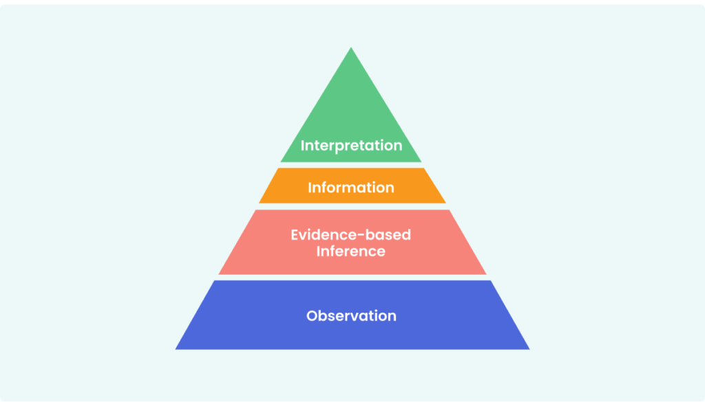 Inquiry Based Learning Pyramid