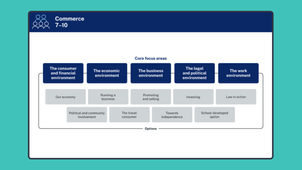 Secondary ClickView and NSW Curriculum-Commerce