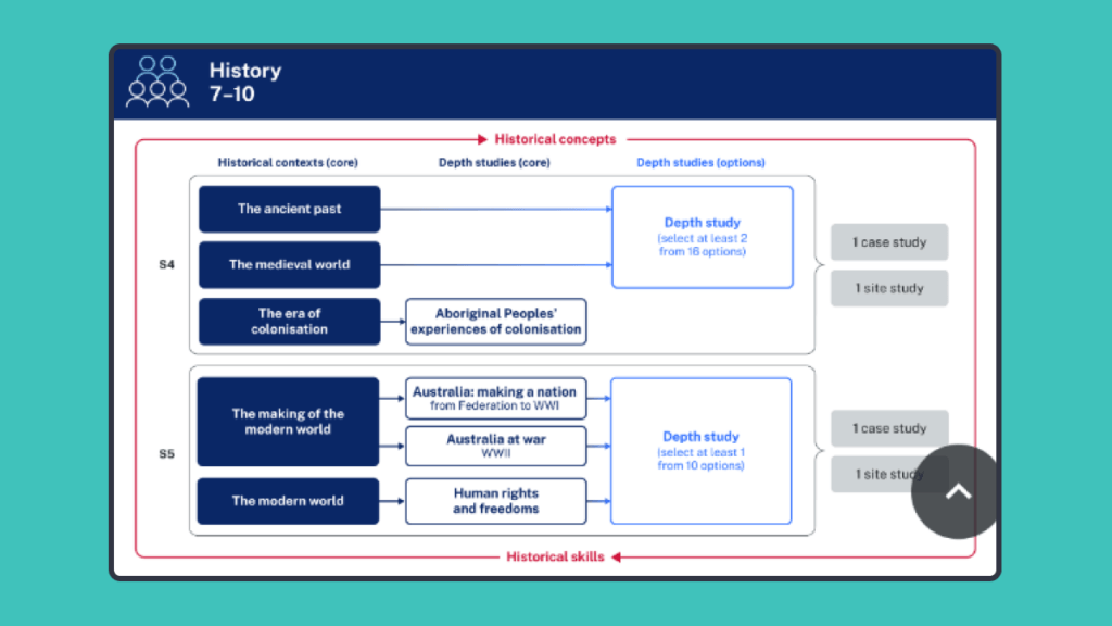 Secondary ClickView and NSW Curriculum-History