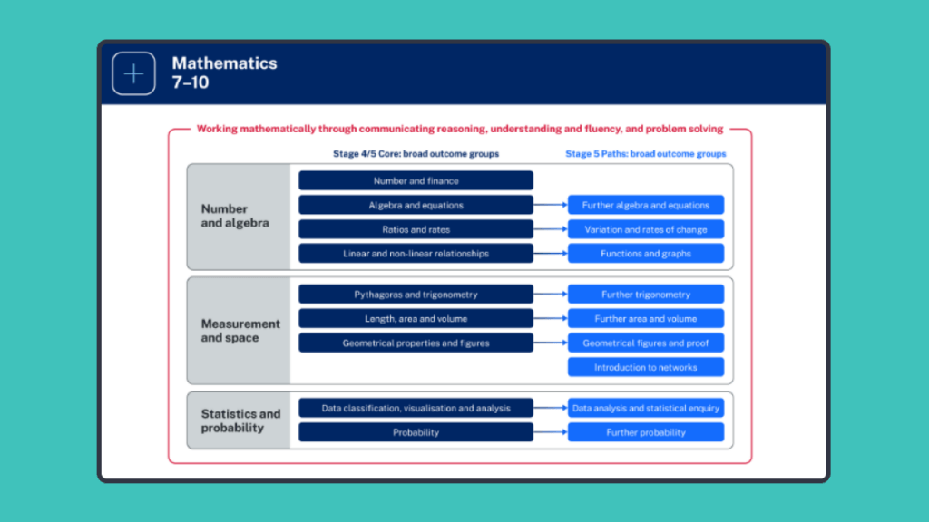 Secondary ClickView and NSW Curriculum-Maths