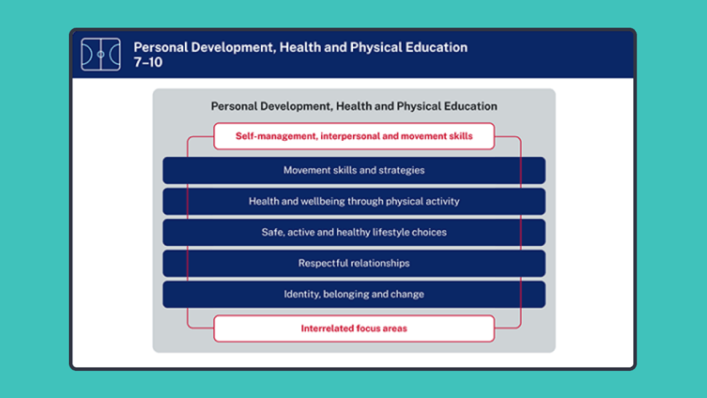 Secondary ClickView and NSW Curriculum-PDHPE