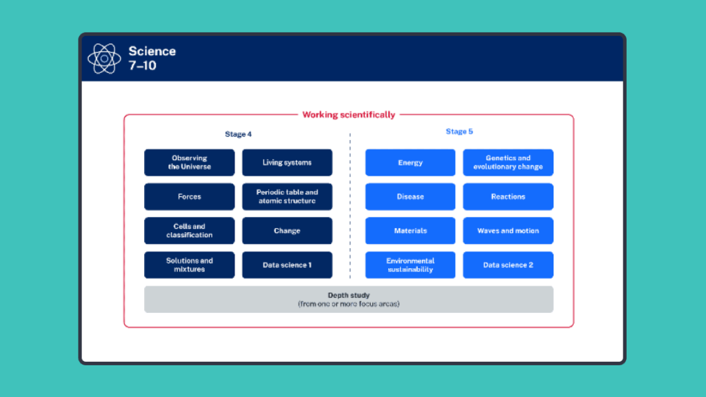 Secondary ClickView and NSW Curriculum-Science