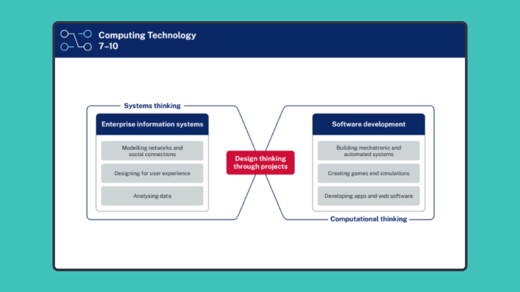 Secondary ClickView and NSW Curriculum Technology