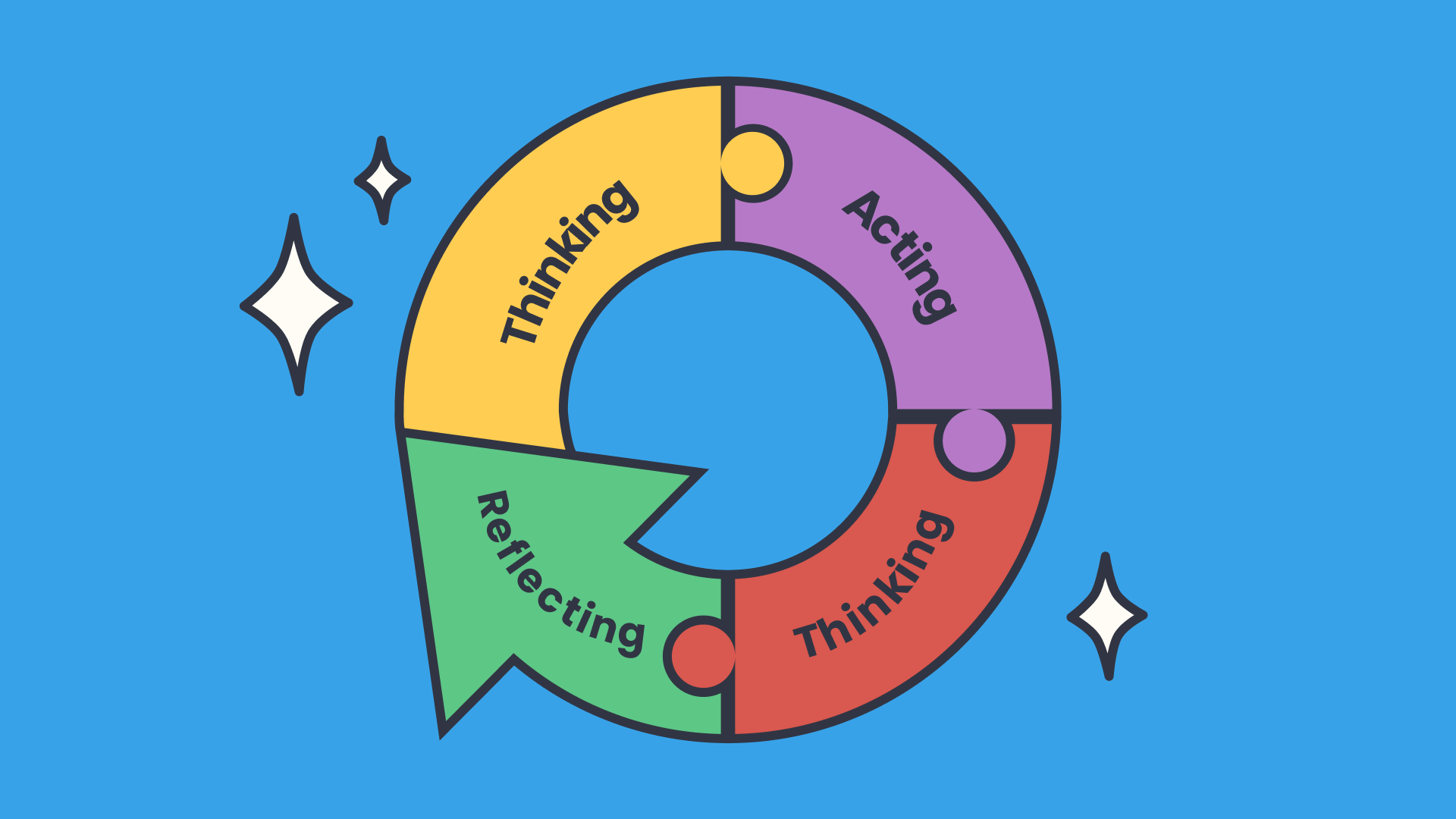 Experiential learning loop: Thinking, acting, thinking, reflecting