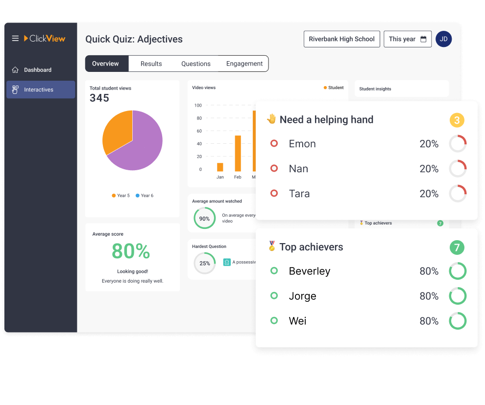 Analytics showing which students need helping hand and top achievers