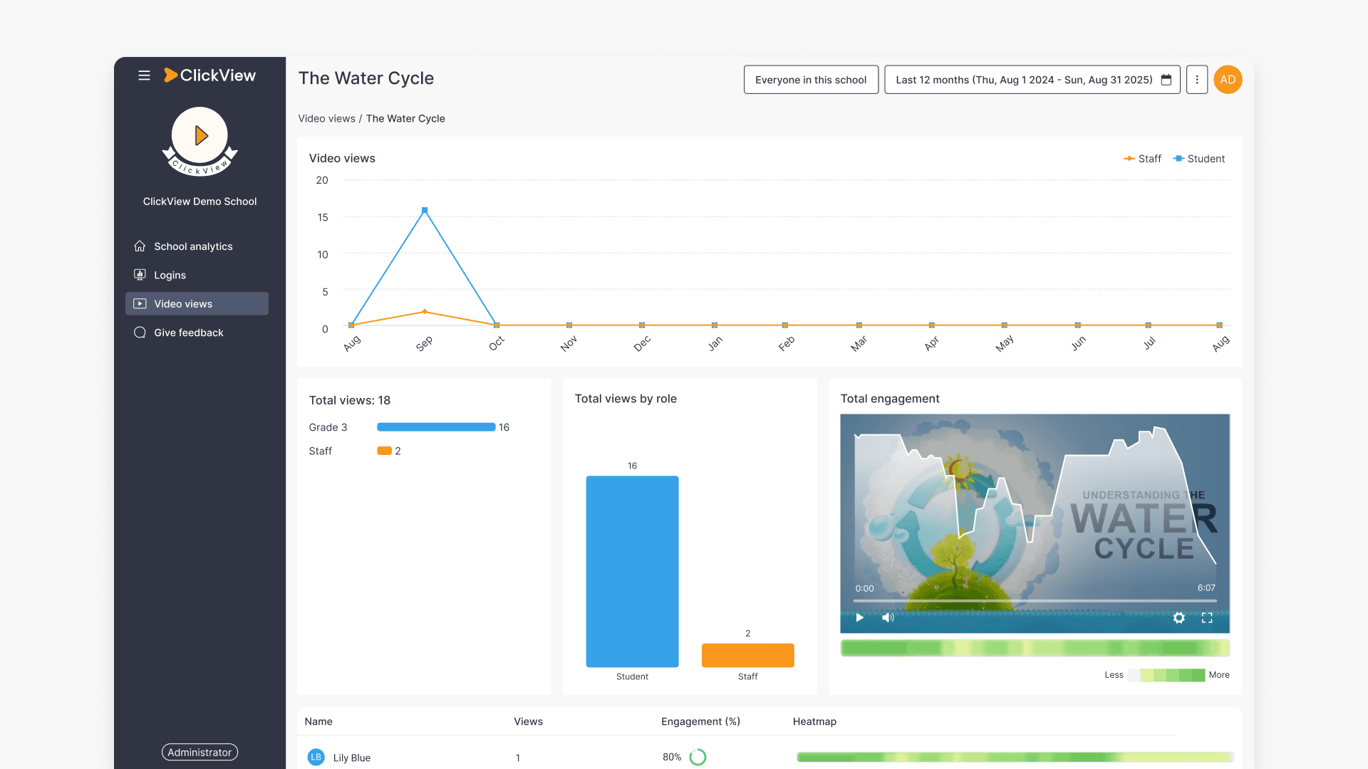 Video views analytics