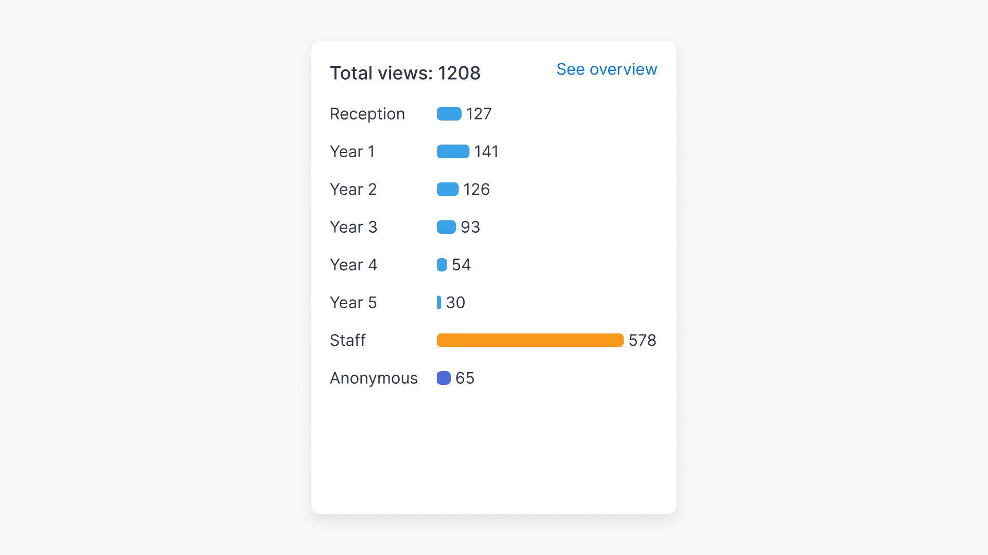 Total views