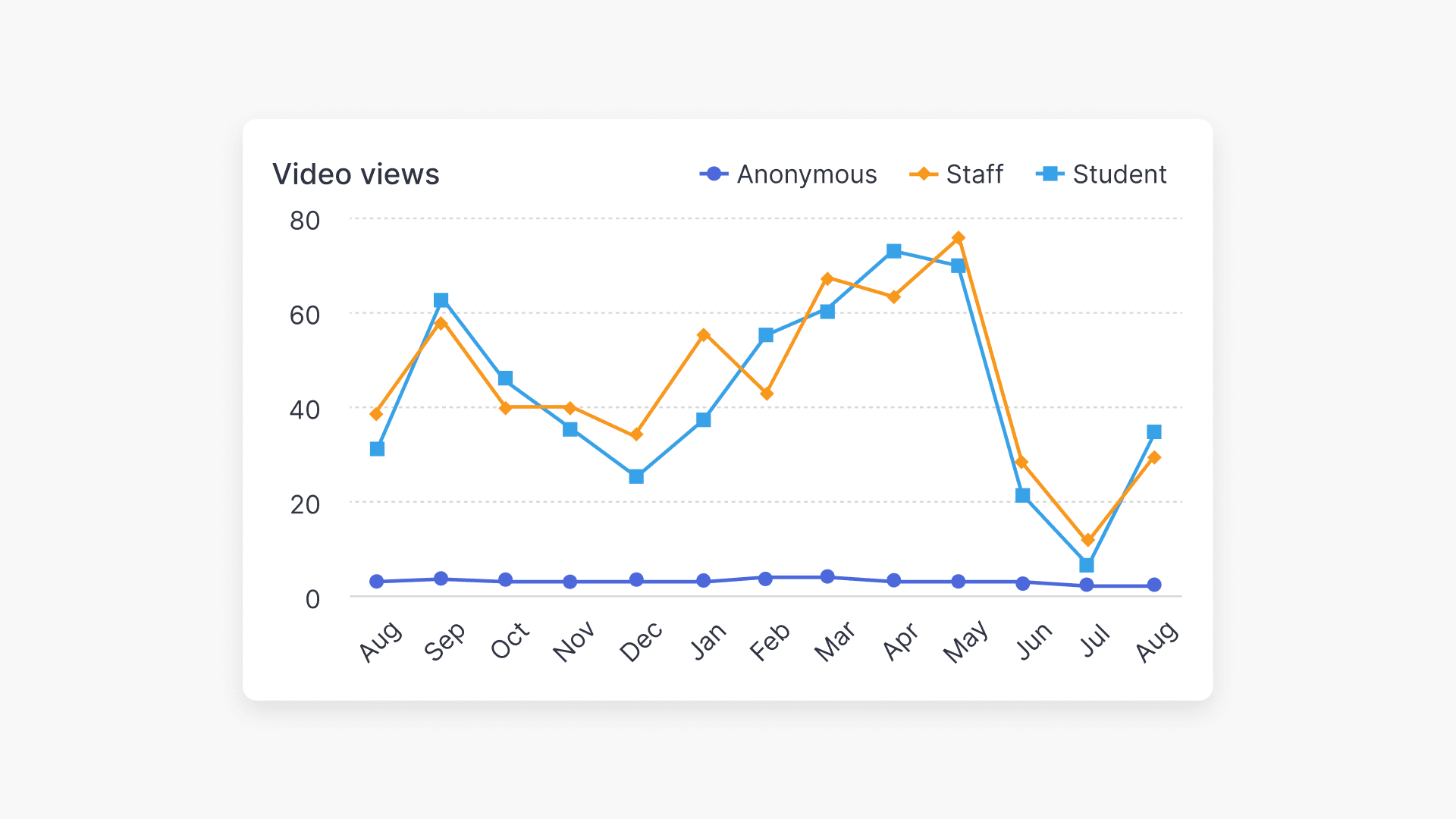 How video views are measured in ClickView analytics