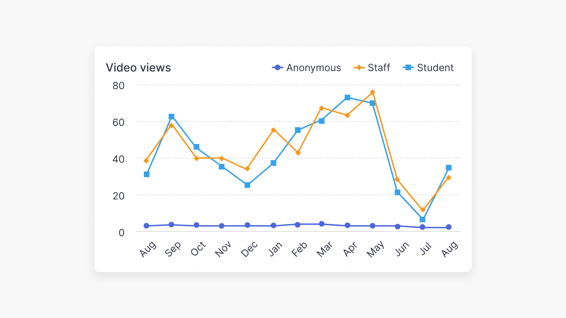 How video views are measured in ClickView analytics