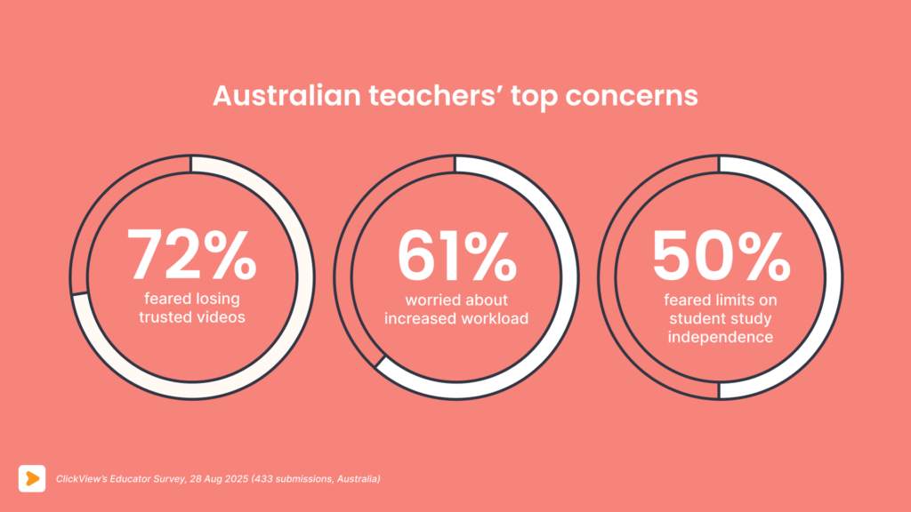 Infographic titled “Australian teachers’ top concerns” showing three circular charts. The charts indicate that 72% of teachers feared losing access to trusted educational videos, 61% were concerned about increased workload, and 50% feared restrictions would limit students’ ability to study independently. Source: ClickView’s Educator Survey, 28 August 2025 (433 responses, Australia).