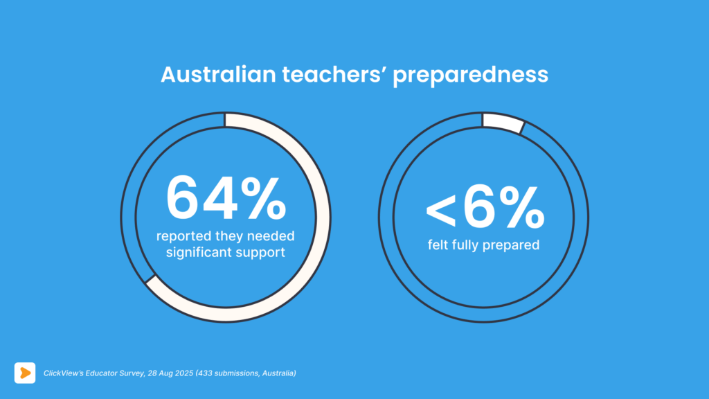 Infographic titled “Australian teachers’ preparedness” showing two circular charts. The first shows that 64% of Australian teachers reported needing significant support, while the second shows that fewer than 6% felt fully prepared. Source: ClickView’s Educator Survey, 28 August 2025 (433 responses, Australia).