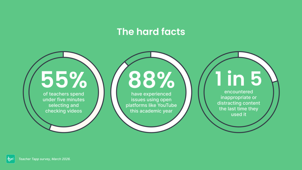 Infographic titled “The hard facts” showing three circular charts. The charts indicate that 55% of teachers spend fewer than five minutes selecting and checking videos, 88% experienced issues using open platforms such as YouTube during the academic year, and 1 in 5 encountered inappropriate or distracting content the last time they used an open platform. Source: Teacher Tapp survey, March 2026.