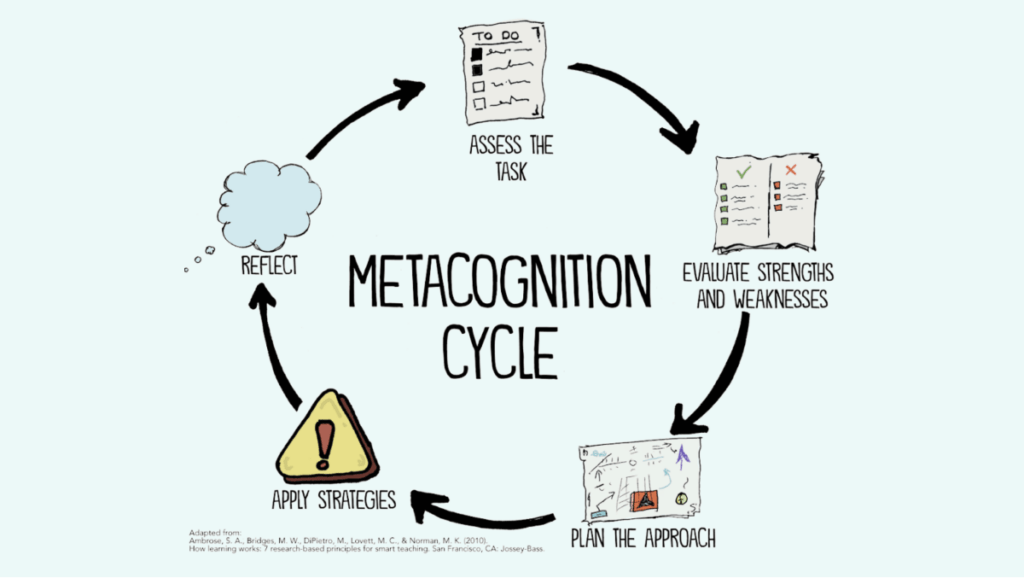 Evidence based instructional strategies metacognition