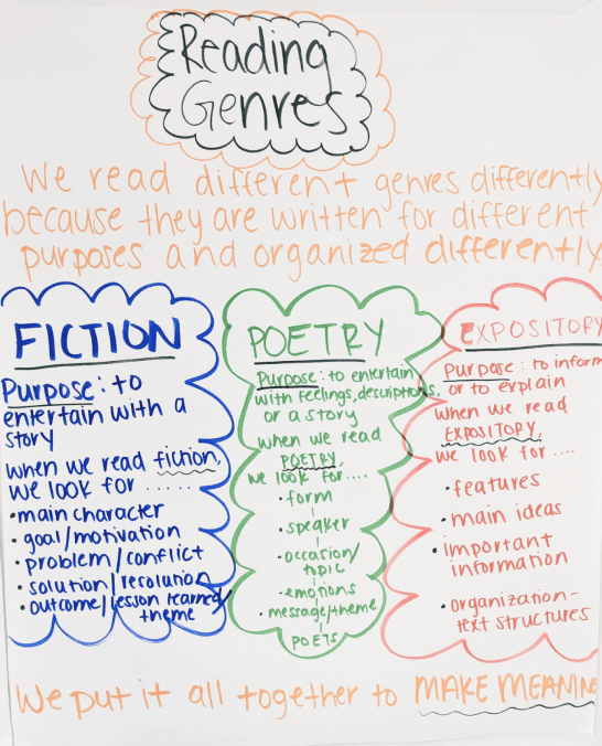teaching reading genre anchor chart