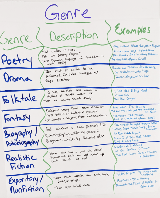 teaching reading genre anchor chart