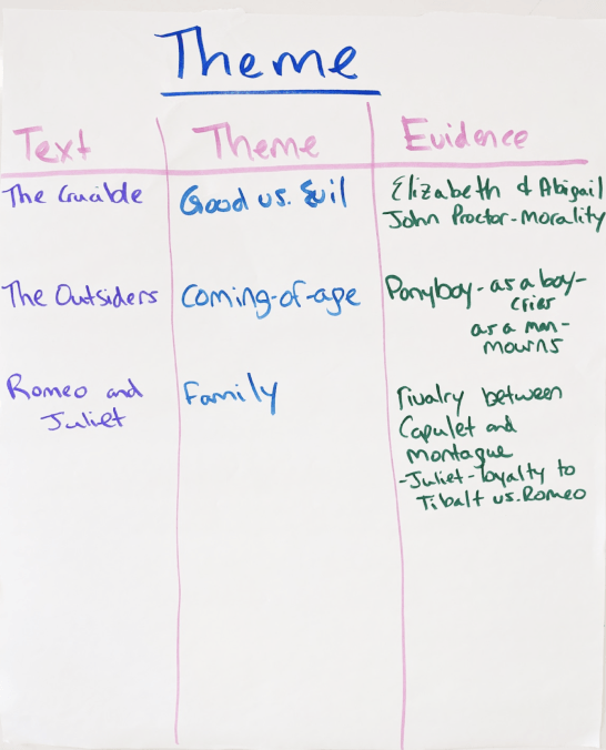 teaching reading thinking theme chart