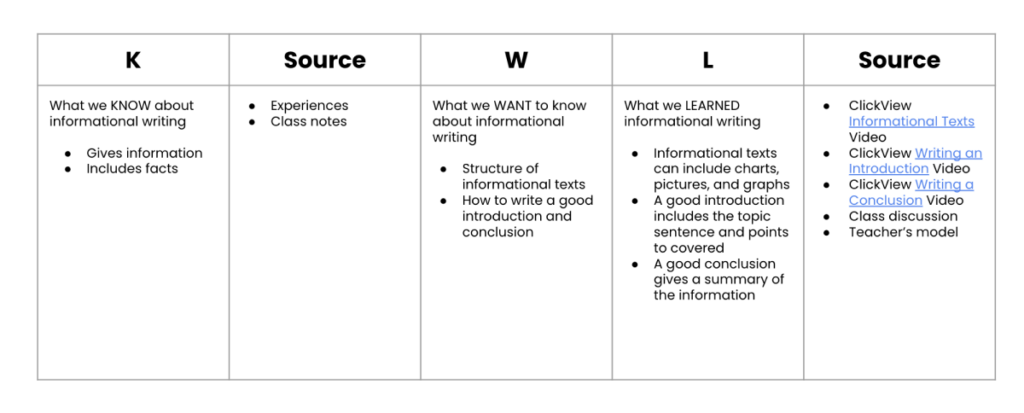 Scaffolding Strategies KWL Plus chart completed