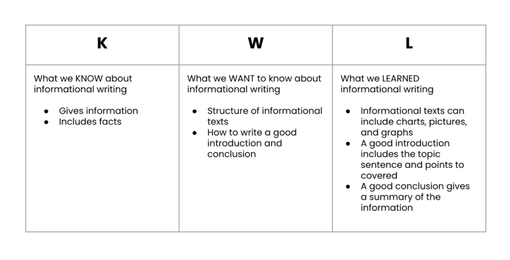 Scaffolding Strategies KWL chart completed