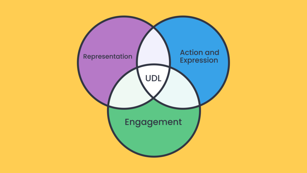 venn diagram with UDL in the centre and circles for 'Representation', 'Action and Expression' and 'Engagement' all overlapping