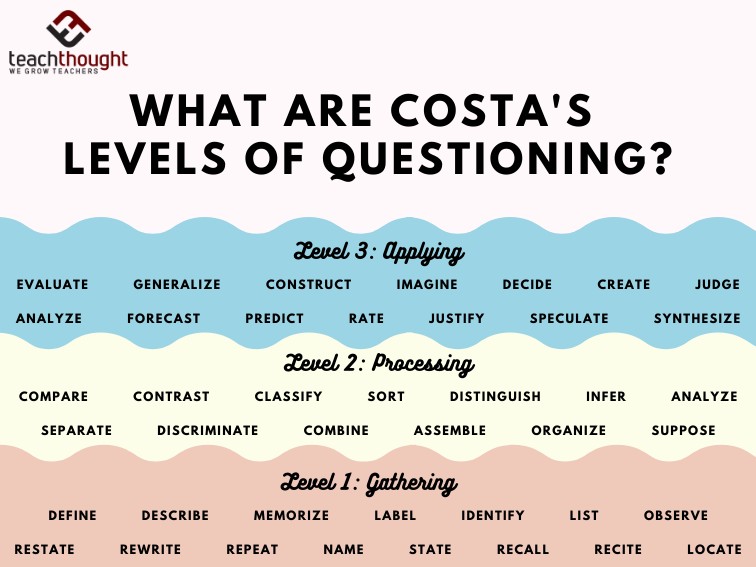 Costas-Levels-of-Questions