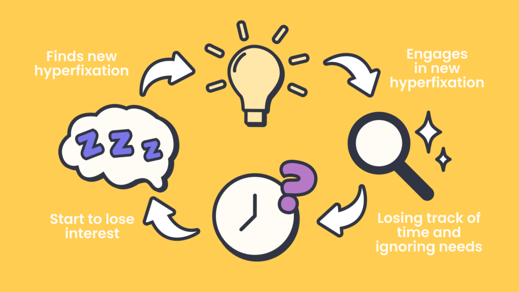 steps of ADHD listed in a circular fashion, including 'start to lose interest', 'finds new hyperfixation', 'engages in new hyperfixation' and 'losing track of time and igoring needs'