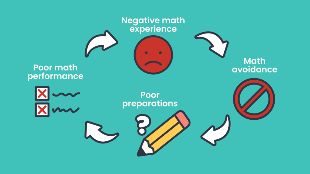 Cycle diagram of negative math experiences