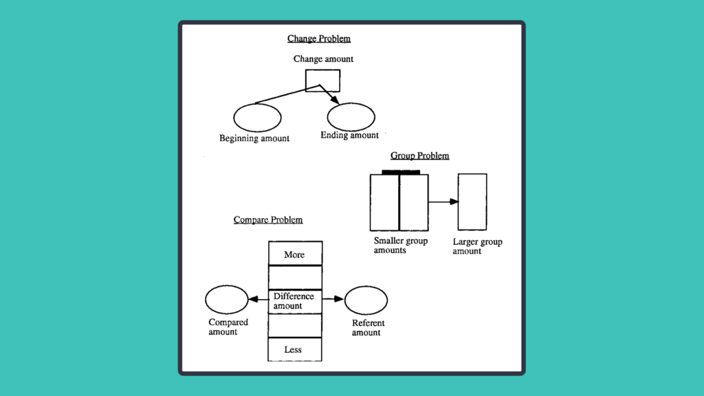 Diagram of math problem types with visuals