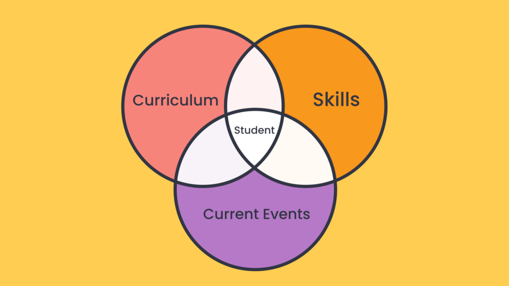 Venn diagram showing the intersection of Curriculum, Skills, and Current Events with Student in the center.
