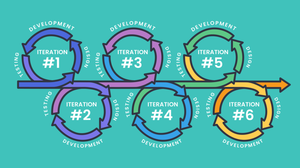 Illustration of a flowchart with six iterations labeled #1 to #6, each showing a cycle of design, development, and testing.