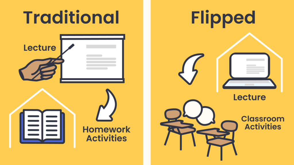 Comparison of traditional vs. flipped classroom methods, emphasizing student empowerment in learning.
